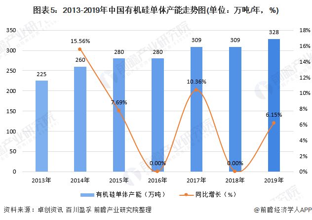 预见2020：《年中国硅胶行业全景图谱》（附产能产量、进出口数据、代表性企业名单等）(图5)