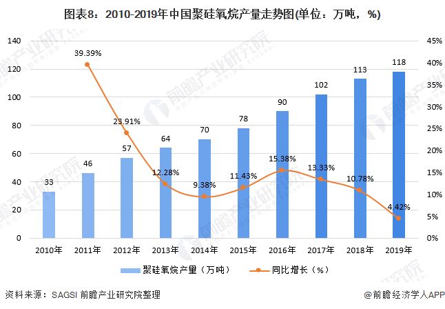 预见2020：《年中国硅胶行业全景图谱》（附产能产量、进出口数据、代表性企业名单等）(图8)