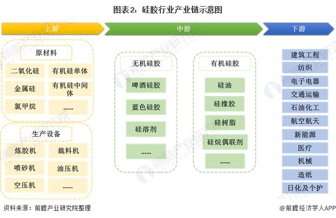 预见2020：《年中国硅胶行业全景图谱》（附产能产量、进出口数据、代表性企业名单等）(图2)