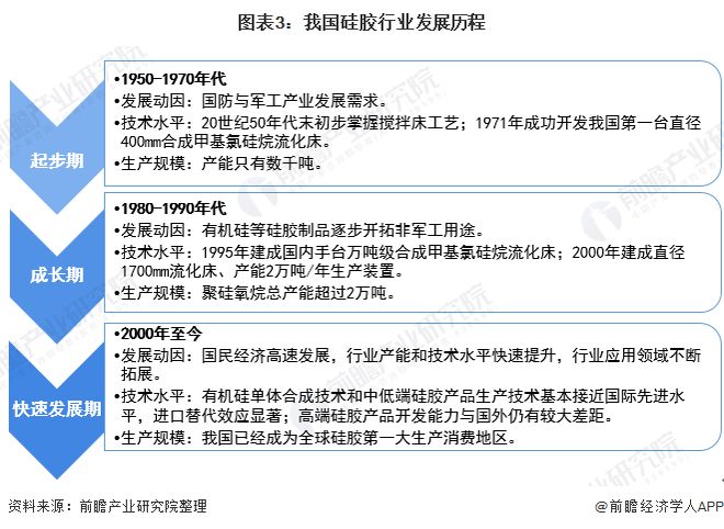 预见2020：《年中国硅胶行业全景图谱》（附产能产量、进出口数据、代表性企业名单等）(图3)