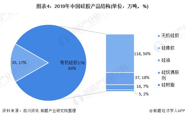 预见2020：《年中国硅胶行业全景图谱》（附产能产量、进出口数据、代表性企业名单等）(图4)