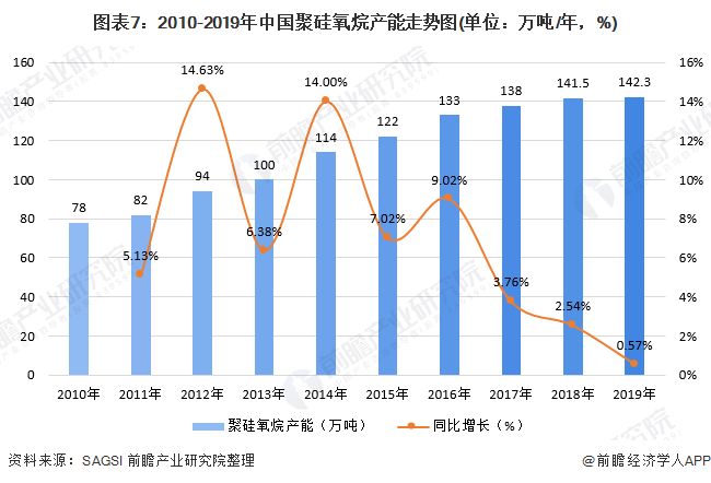 预见2020：《年中国硅胶行业全景图谱》（附产能产量、进出口数据、代表性企业名单等）(图7)