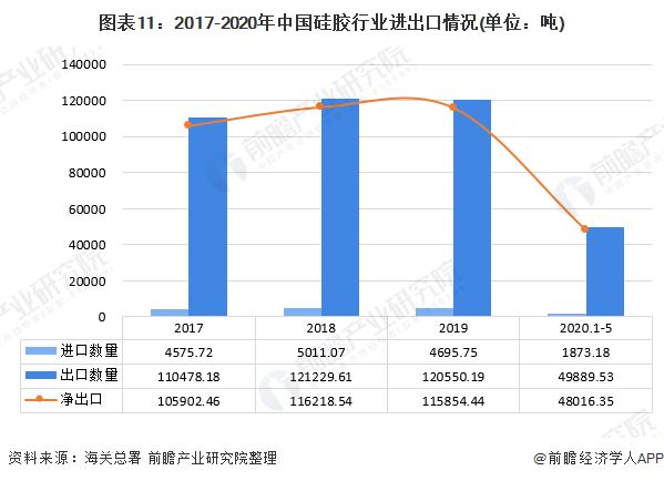 预见2020：《年中国硅胶行业全景图谱》（附产能产量、进出口数据、代表性企业名单等）(图11)