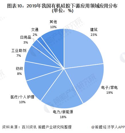 预见2020：《年中国硅胶行业全景图谱》（附产能产量、进出口数据、代表性企业名单等）(图10)
