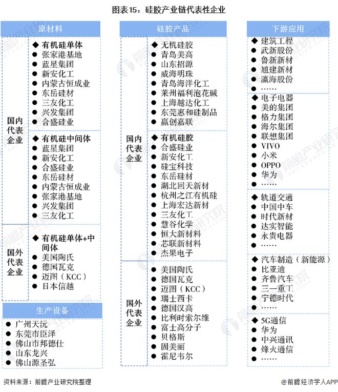 预见2020：《年中国硅胶行业全景图谱》（附产能产量、进出口数据、代表性企业名单等）(图15)