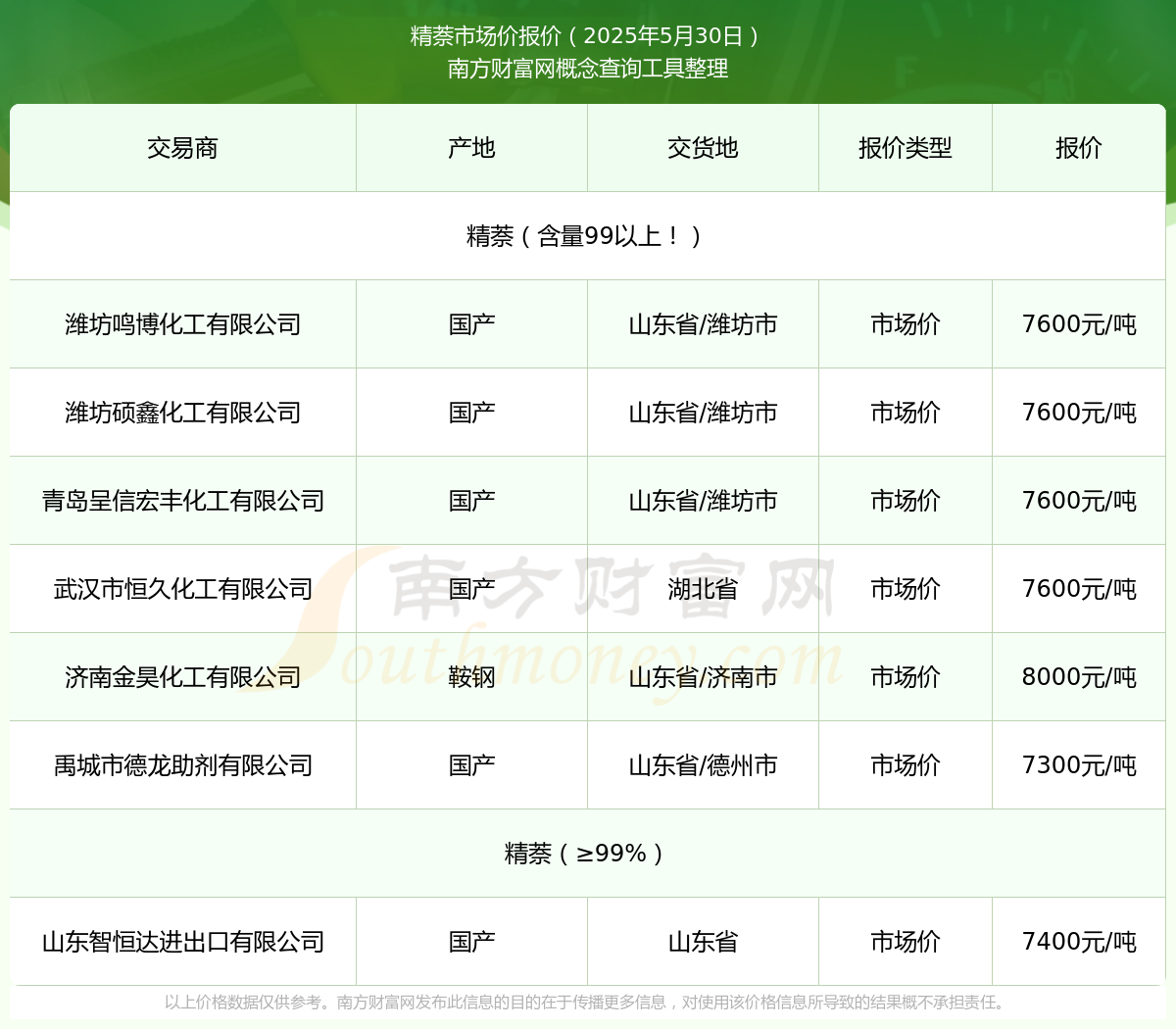 2025年5月30日精萘市场价报价多少_近期价格走势(图1)