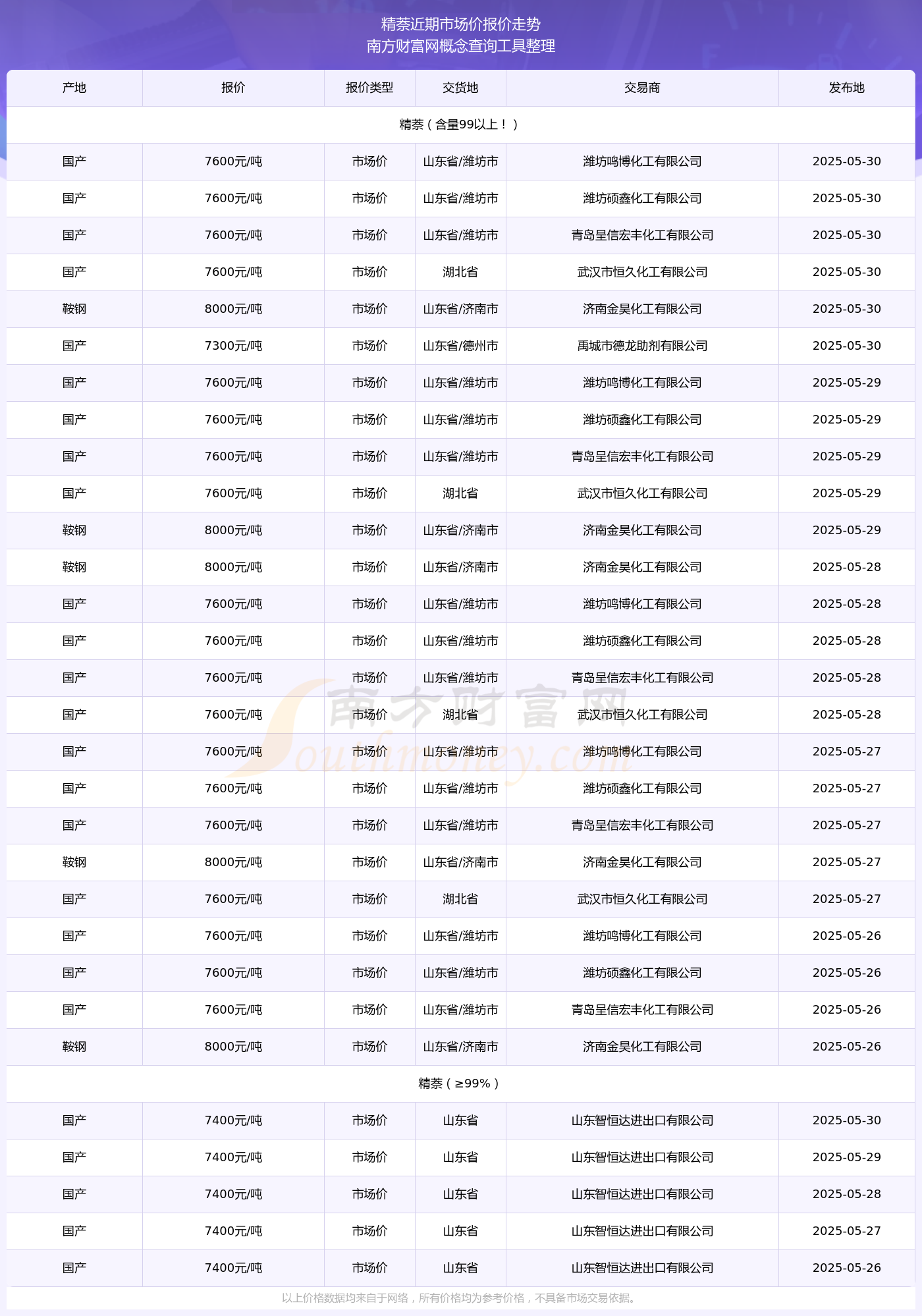 2025年5月30日精萘市场价报价多少_近期价格走势(图2)