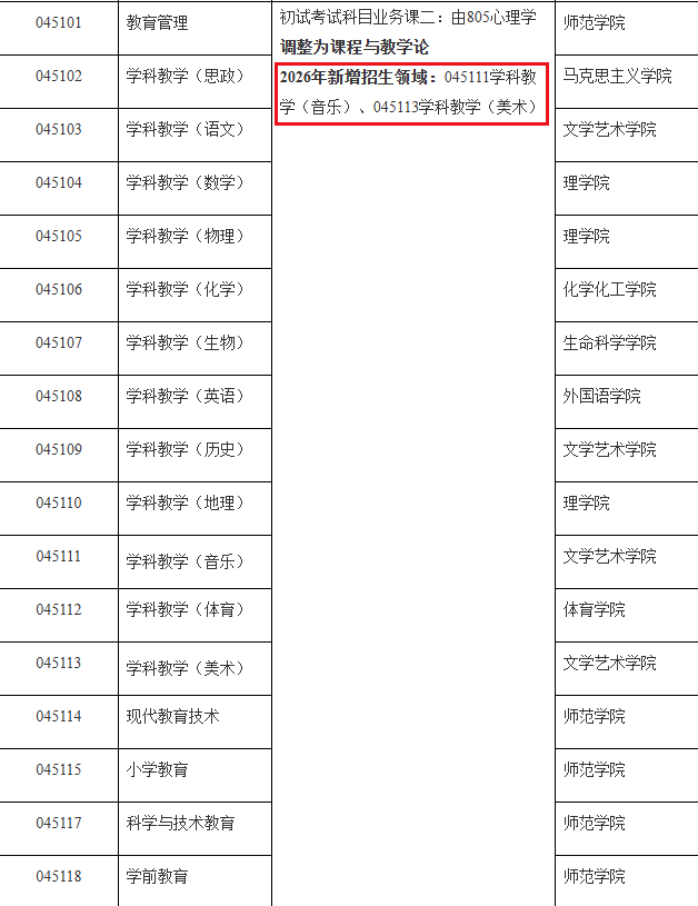 第一年招生！盘点26考研新增专业！(图4)