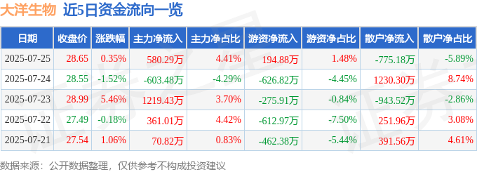 异动快报：大洋生物（003017）7月28日9点54分触及涨停板(图1)