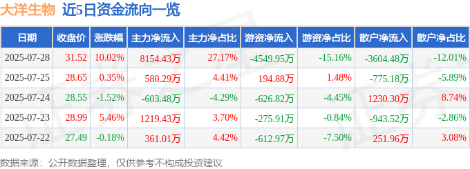 7月28日大洋生物（003017）涨停分析：中报预增、股权激励、氟化工概念驱动(图1)