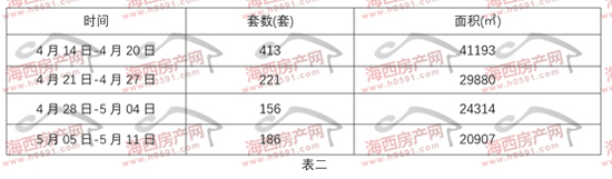小幅回升！上周福州全市住宅签约410套(图6)