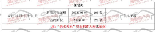 小幅回升！上周福州全市住宅签约410套(图2)