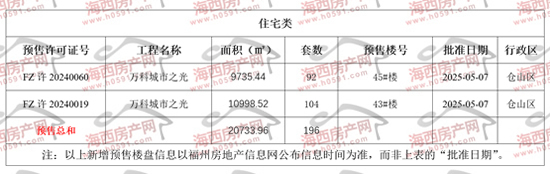 小幅回升！上周福州全市住宅签约410套(图1)