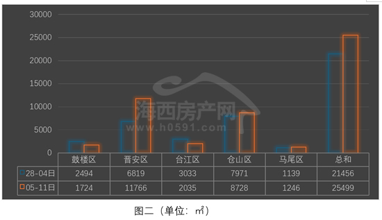小幅回升！上周福州全市住宅签约410套(图7)