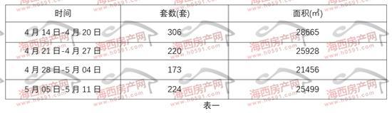 小幅回升！上周福州全市住宅签约410套(图5)