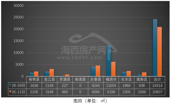 小幅回升！上周福州全市住宅签约410套(图9)