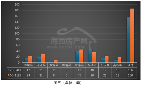 小幅回升！上周福州全市住宅签约410套(图8)