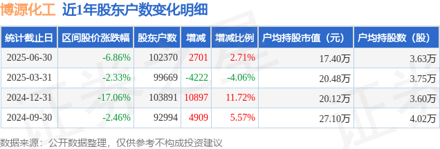 博源化工(000683)6月30日股东户数1024万户较上期增加271%(图1)
