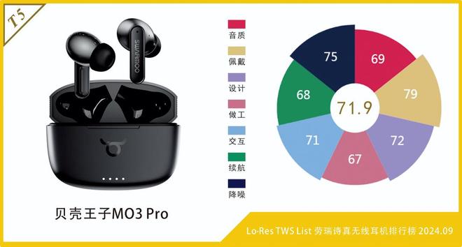 低端真无线也开始堆料？贝壳王子MO3Pro降噪耳机评测(图13)