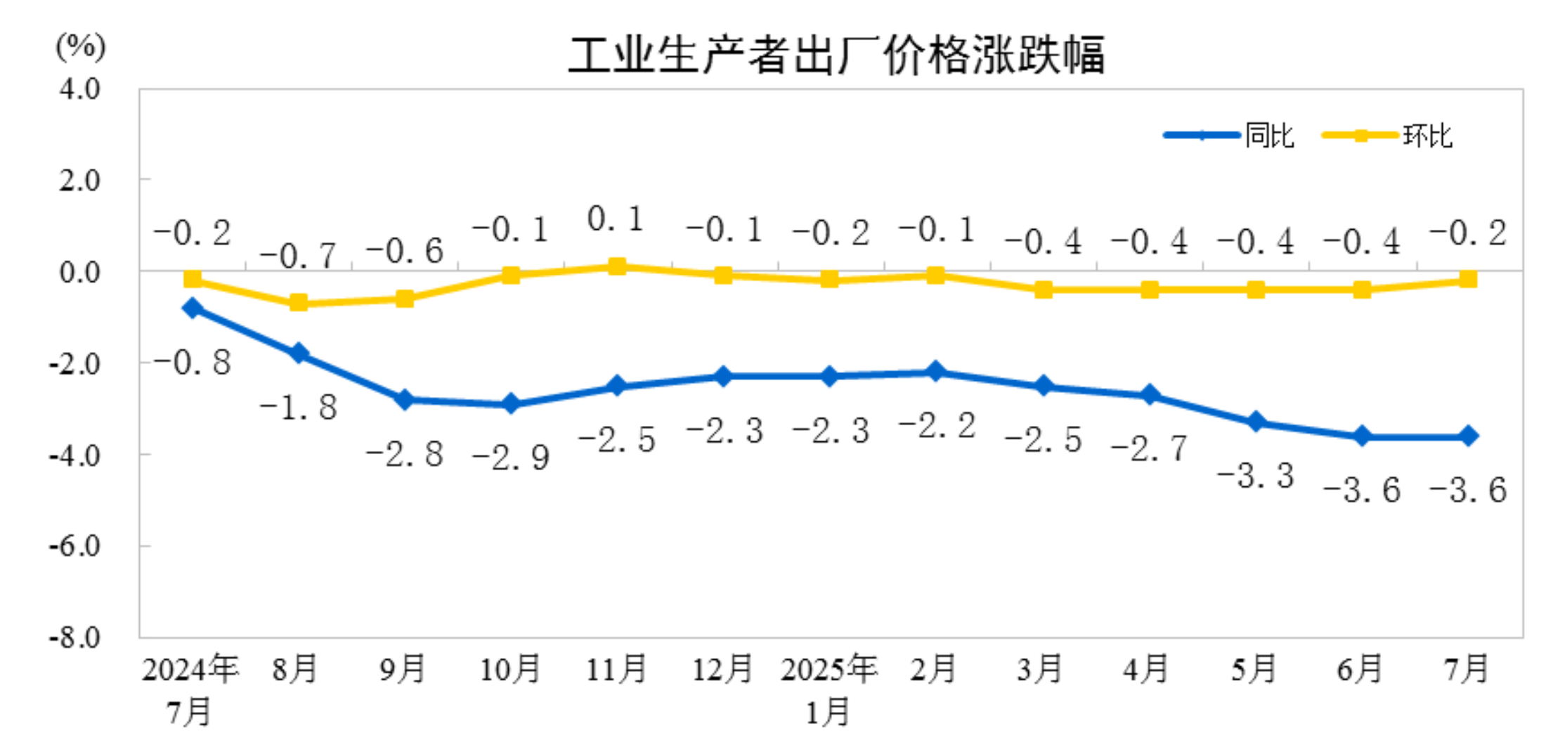 2025年7月份工业生产者出厂价格环比降幅收窄(图1)