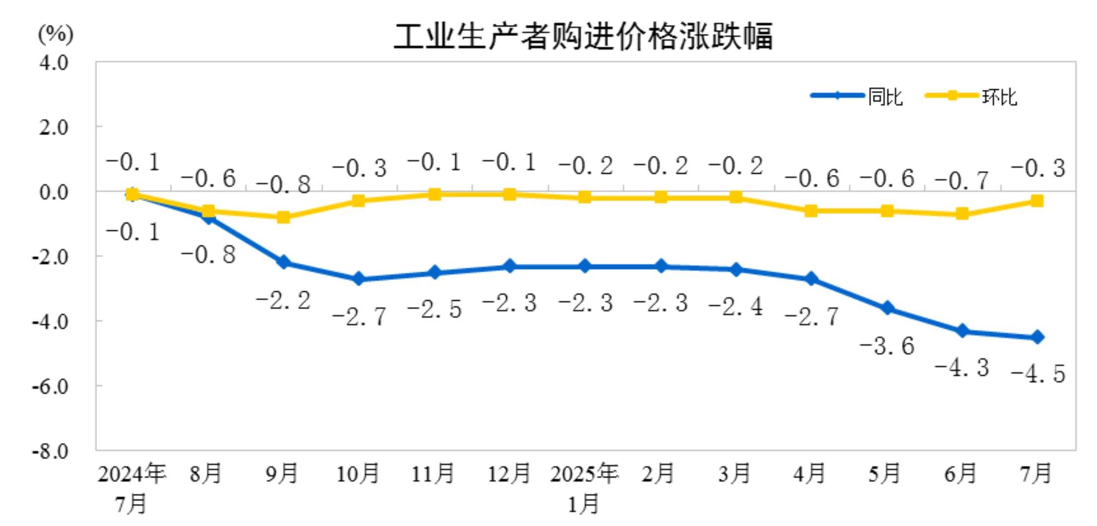2025年7月份工业生产者出厂价格环比降幅收窄(图2)