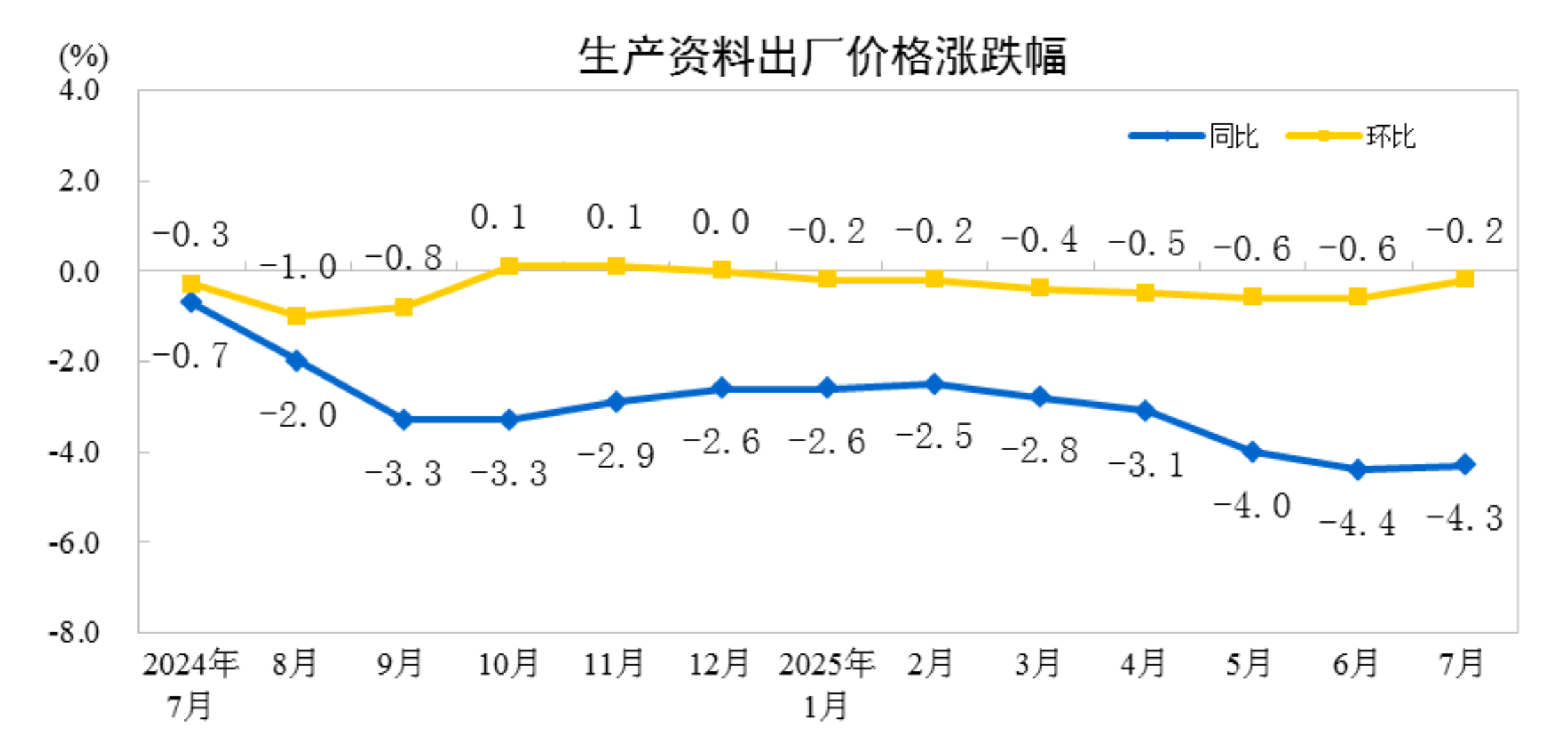 2025年7月份工业生产者出厂价格环比降幅收窄(图3)