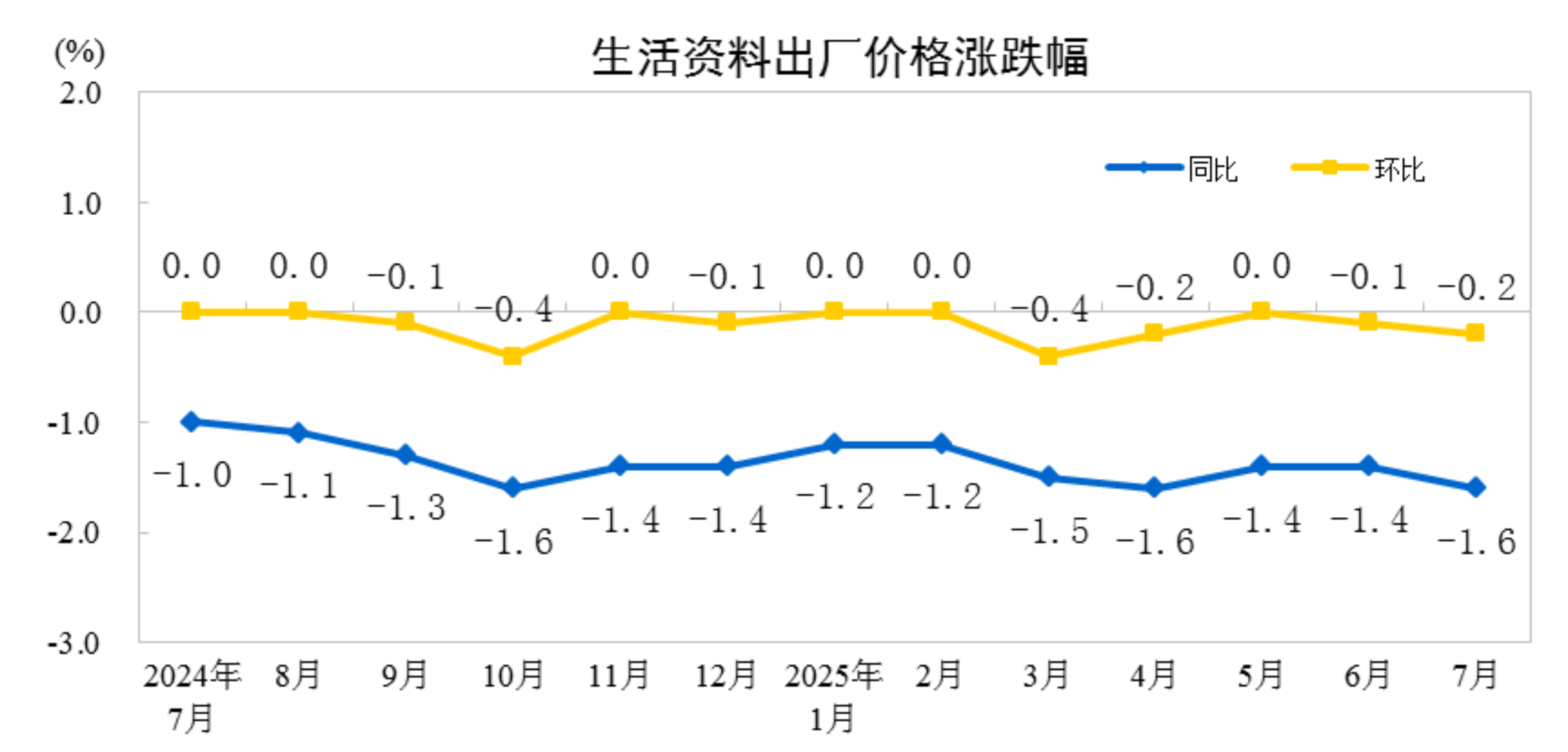 2025年7月份工业生产者出厂价格环比降幅收窄(图4)