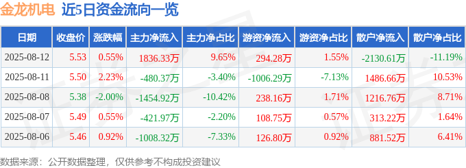 股票行情快报：金龙机电（300032）8月12日主力资金净买入183633万元(图1)