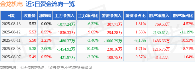 股票行情快报：金龙机电（300032）8月13日主力资金净卖出107724万元(图1)