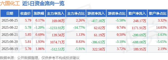 股票行情快报：六国化工（600470）8月25日主力资金净买入16900万元(图1)