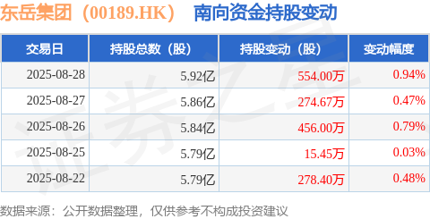 东岳集团（00189HK）：8月28日南向资金增持554万股(图1)