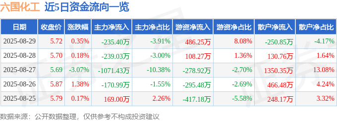 股票行情快报：六国化工（600470）8月29日主力资金净卖出23540万元(图1)