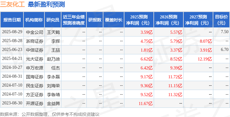 民生证券：给予三友化工买入评级(图1)