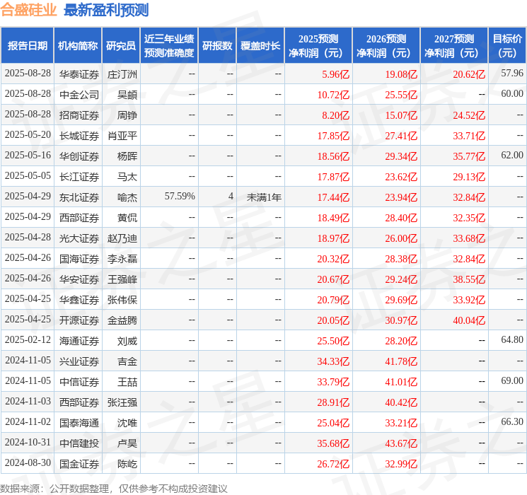 华鑫证券：给予合盛硅业买入评级(图1)