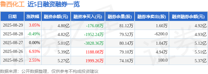 鲁西化工（000830）8月29日主力资金净卖出283416万元(图2)