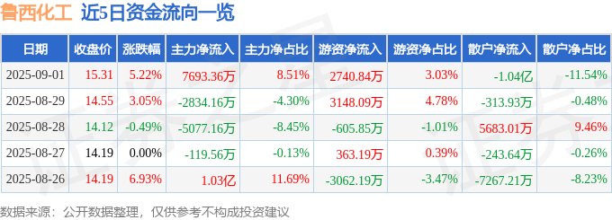鲁西化工（000830）9月1日主力资金净买入769336万元(图1)