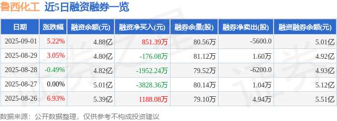 鲁西化工（000830）9月1日主力资金净买入769336万元(图2)