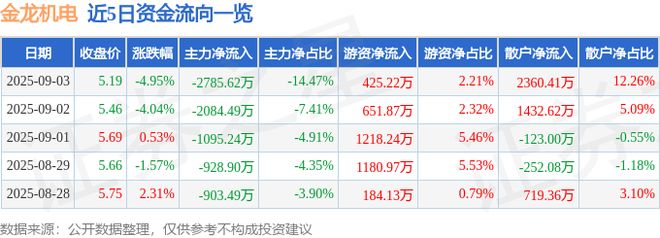 金龙机电（300032）9月3日主力资金净卖出278562万元(图1)