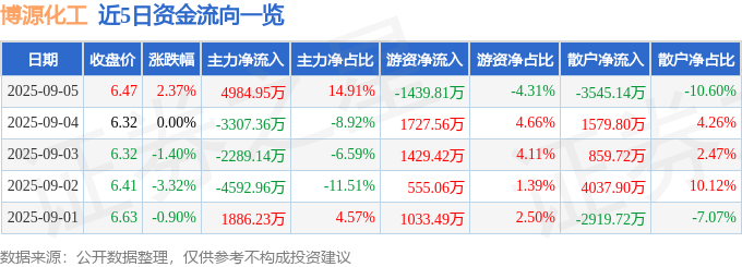 股票行情快报：博源化工（000683）9月5日主力资金净买入498495万元(图1)