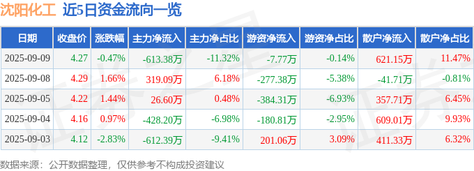 股票行情快报：沈阳化工（000698）9月9日主力资金净卖出61338万元(图1)