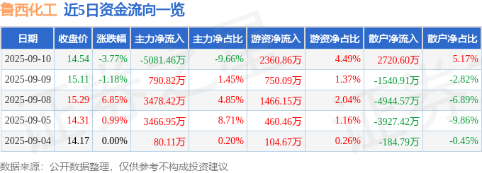 鲁西化工（000830）9月10日主力资金净卖出508146万元(图1)