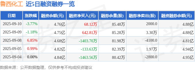鲁西化工（000830）9月10日主力资金净卖出508146万元(图2)