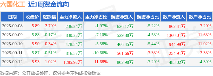 本周盘点（98-912）：六国化工周涨349%主力资金合计净流出107566万元(图1)