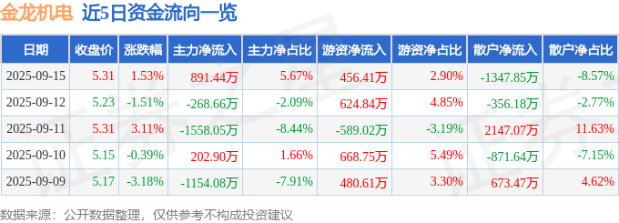股票行情快报：金龙机电（300032）9月15日主力资金净买入89144万元(图1)