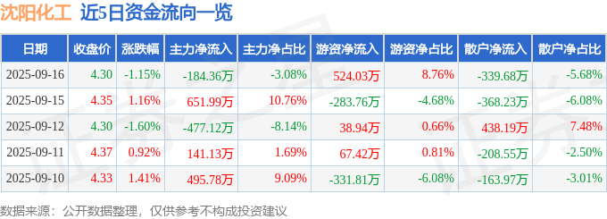 股票行情快报：沈阳化工（000698）9月16日主力资金净卖出18436万元(图1)
