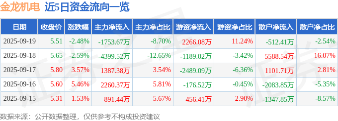 股票行情快报：金龙机电（300032）9月19日主力资金净卖出175367万元(图1)