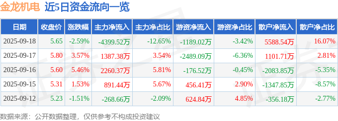 股票行情快报：金龙机电（300032）9月18日主力资金净卖出439952万元(图1)