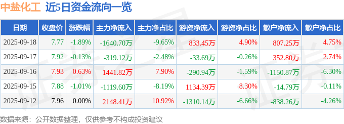 股票行情快报：中盐化工（600328）9月18日主力资金净卖出164070万元(图1)