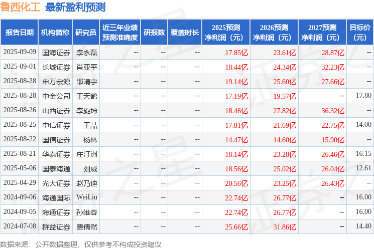 华安证券：给予鲁西化工买入评级(图1)