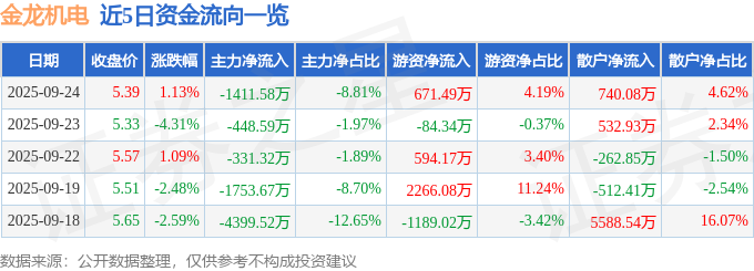 股票行情快报：金龙机电（300032）9月24日主力资金净卖出141158万元(图1)